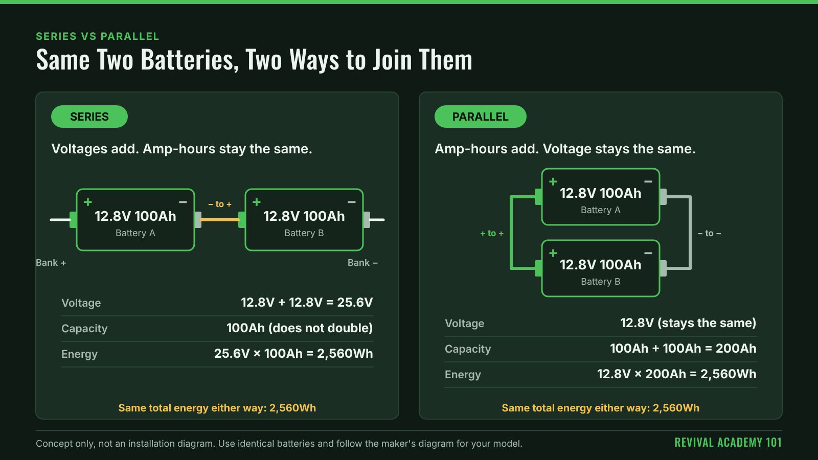 Two 12.8V 100Ah batteries joined two ways. In series, minus to plus, they give 25.6V and 100Ah. In parallel, plus to plus and minus to minus, they give 12.8V and 200Ah. Both hold the same 2,560Wh.
