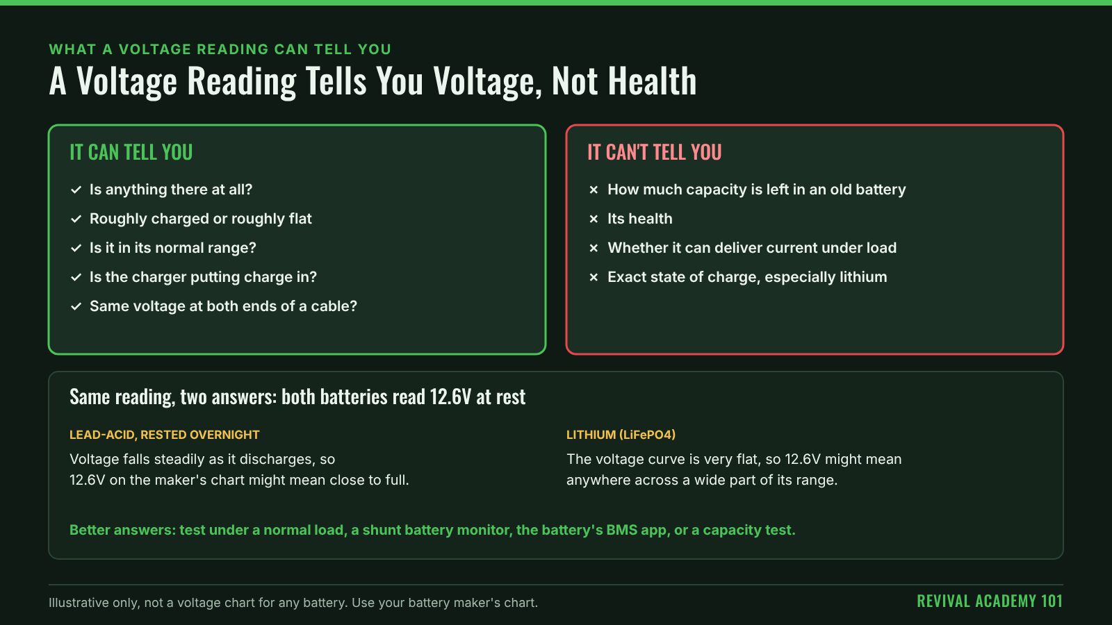 What a voltage reading can tell you, such as whether a battery is roughly charged or flat, and what it can't, such as health or remaining capacity. Below, two batteries both read 12.6V at rest: a rested lead-acid battery may be close to full, while a LiFePO4 battery could be anywhere across a wide range.