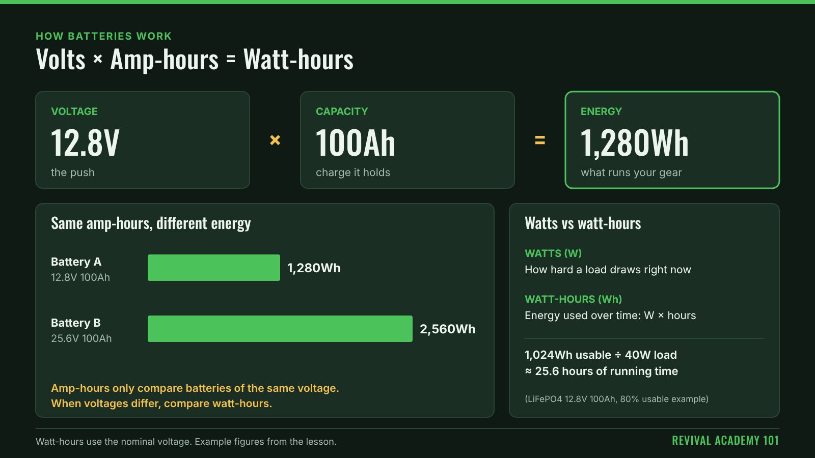 Volts times amp-hours equals watt-hours: 12.8V times 100Ah is 1,280Wh. A 25.6V 100Ah battery holds 2,560Wh, so amp-hours only compare batteries of the same voltage. Below, watts compared with watt-hours, and 1,024Wh usable running a 40W load for about 25.6 hours.
